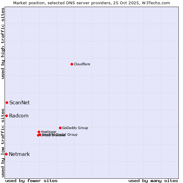 Market position of ScanNet vs. Radcom vs. Netmark