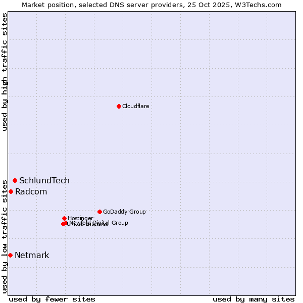 Market position of SchlundTech vs. Radcom vs. Netmark