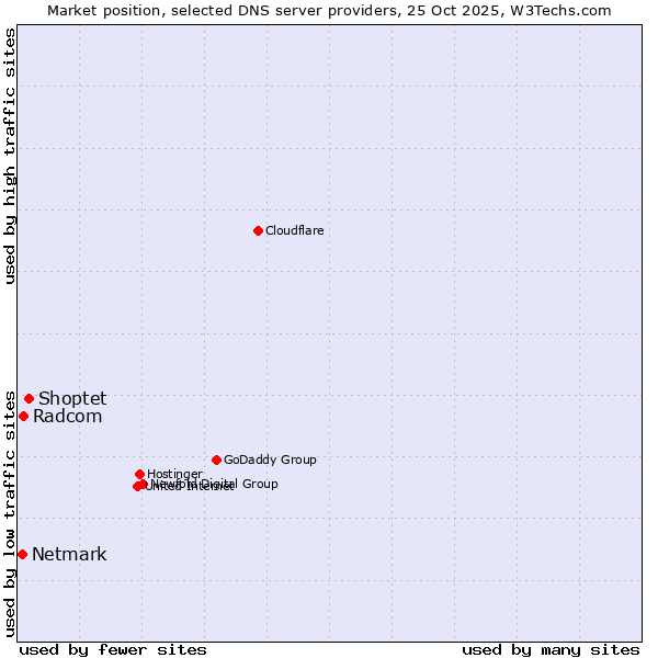 Market position of Shoptet vs. Radcom vs. Netmark