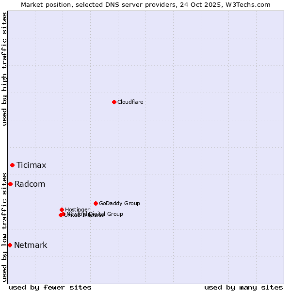 Market position of Ticimax vs. Radcom vs. Netmark