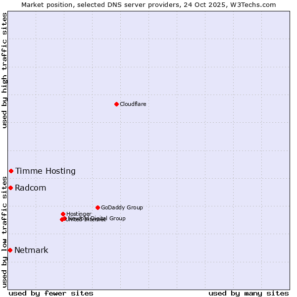 Market position of Timme Hosting vs. Radcom vs. Netmark