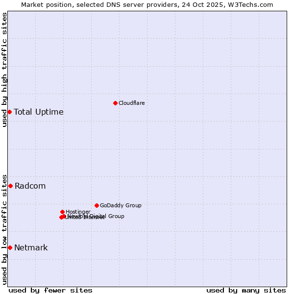 Market position of Radcom vs. Netmark vs. Total Uptime