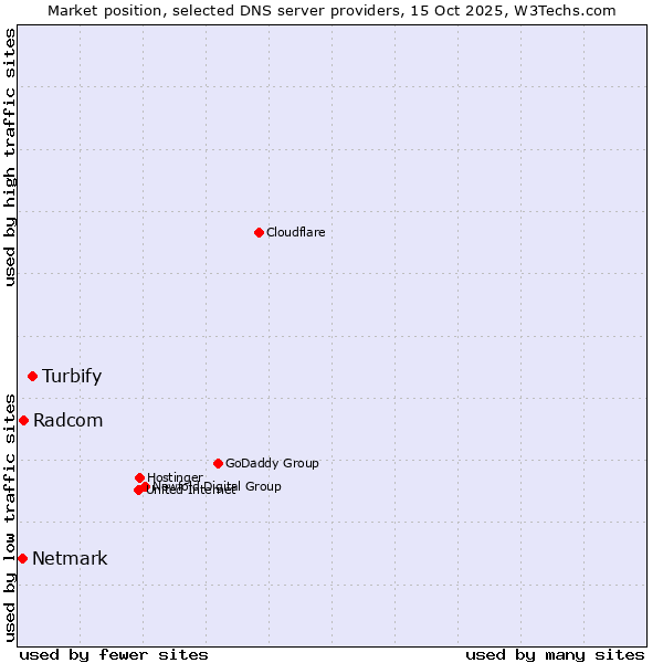 Market position of Turbify vs. Radcom vs. Netmark
