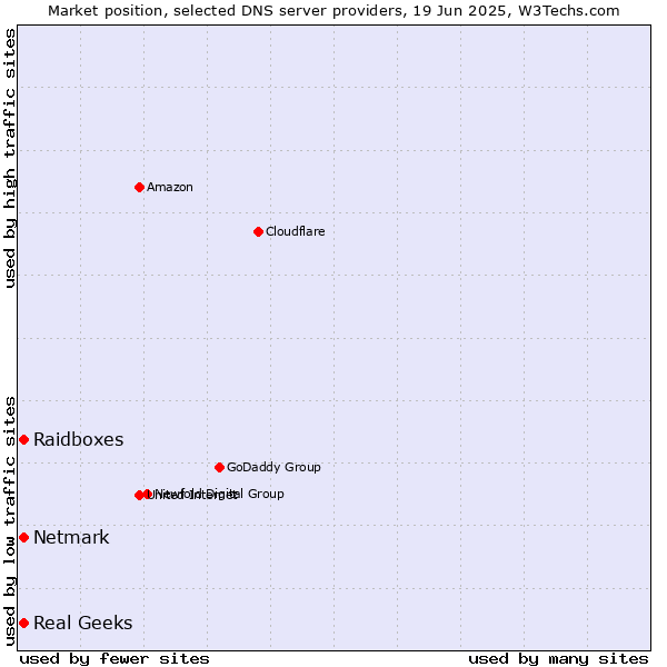 Market position of Real Geeks vs. Raidboxes vs. Netmark