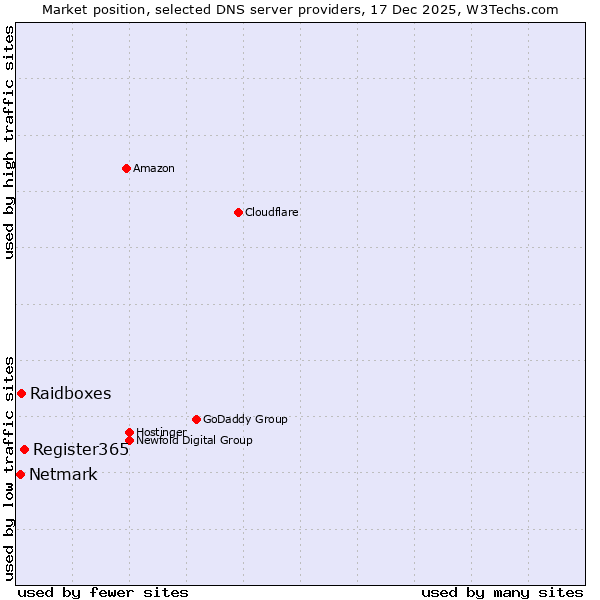 Market position of Register365 vs. Raidboxes vs. Netmark