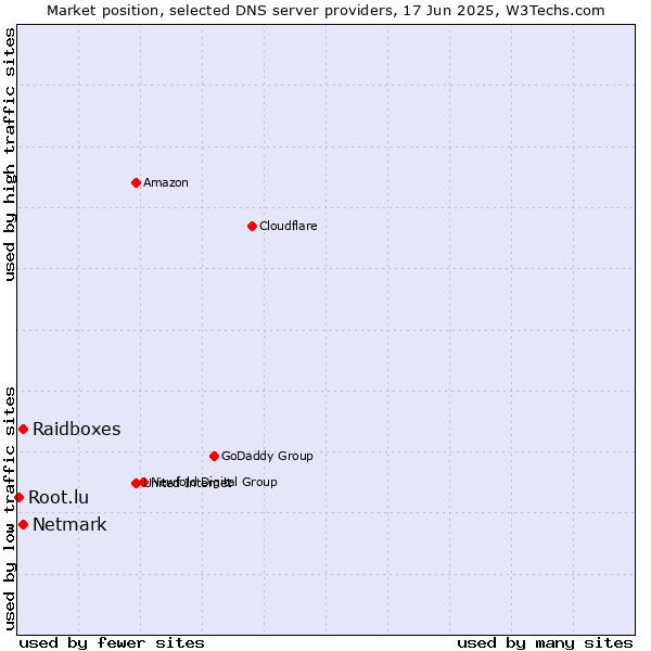 Market position of Raidboxes vs. Netmark vs. Root.lu
