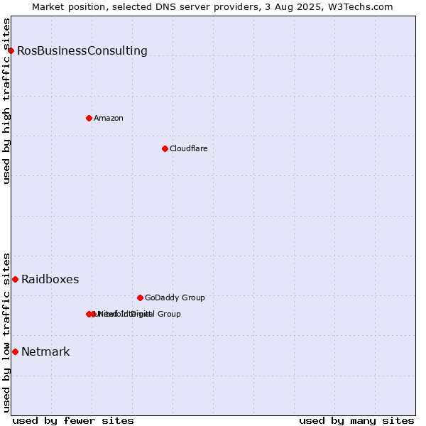Market position of Raidboxes vs. Netmark vs. RosBusinessConsulting