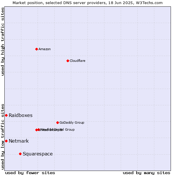 Market position of Squarespace vs. Raidboxes vs. Netmark