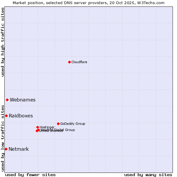 Market position of Webnames vs. Raidboxes vs. Netmark
