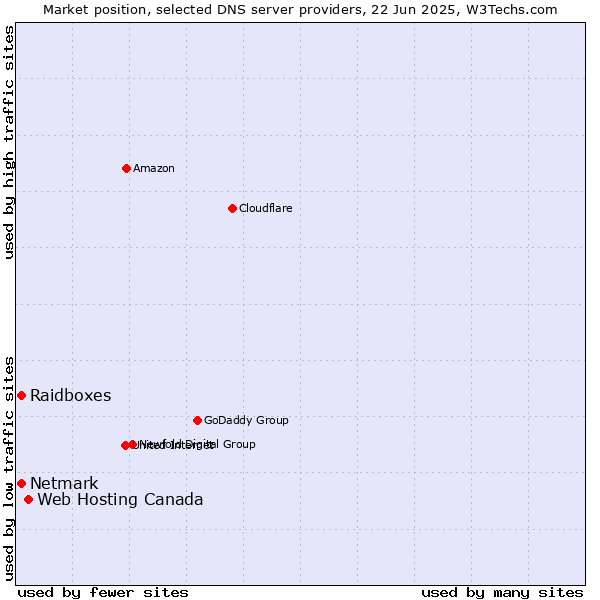 Market position of Web Hosting Canada vs. Raidboxes vs. Netmark