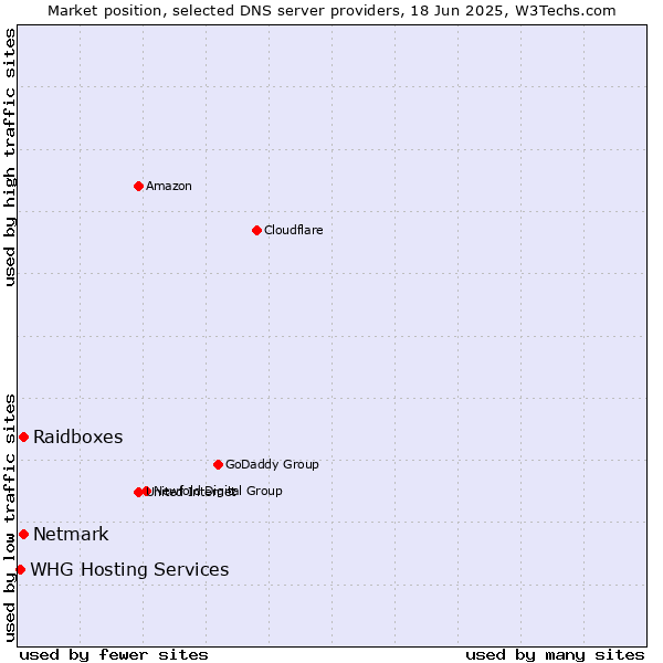 Market position of Raidboxes vs. Netmark vs. WHG Hosting Services