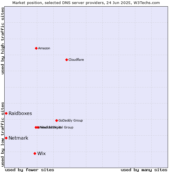 Market position of Wix vs. Raidboxes vs. Netmark