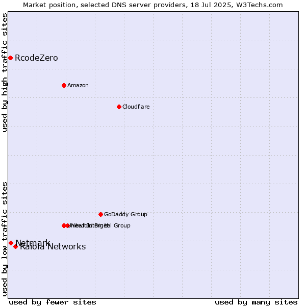 Market position of Raiola Networks vs. Netmark vs. RcodeZero