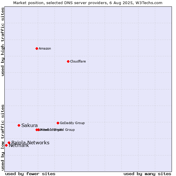 Market position of Sakura vs. Raiola Networks vs. Netmark