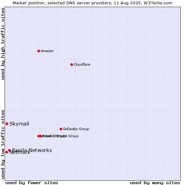 Market position of Raiola Networks vs. Skymail vs. Netmark