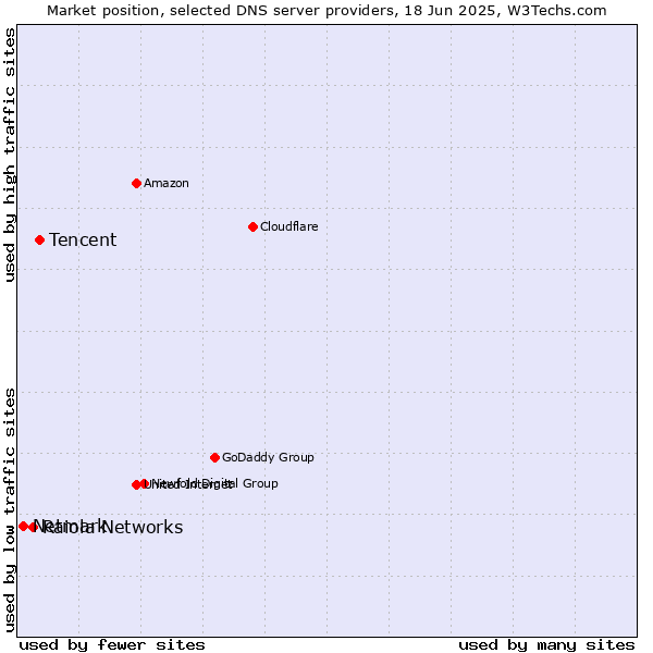 Market position of Tencent vs. Raiola Networks vs. Netmark