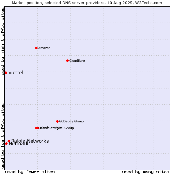 Market position of Raiola Networks vs. Netmark vs. Viettel