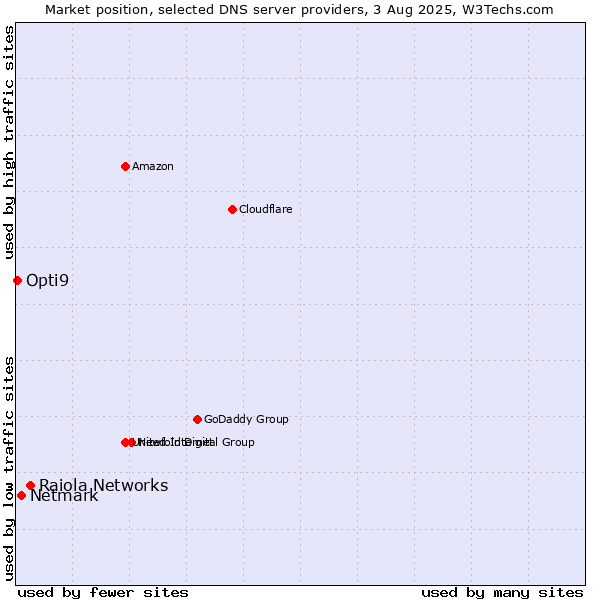 Market position of Raiola Networks vs. Netmark vs. Opti9