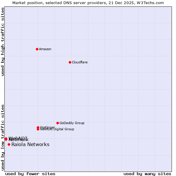 Market position of Raiola Networks vs. Netmark vs. WebNIC