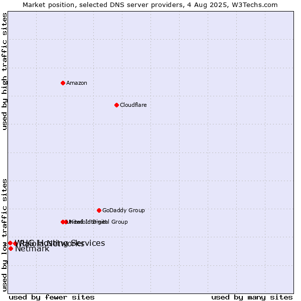 Market position of Raiola Networks vs. Netmark vs. WHG Hosting Services