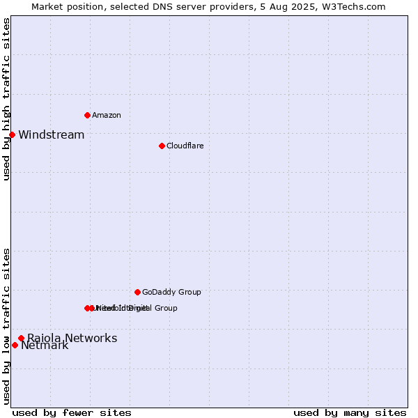 Market position of Raiola Networks vs. Netmark vs. Windstream