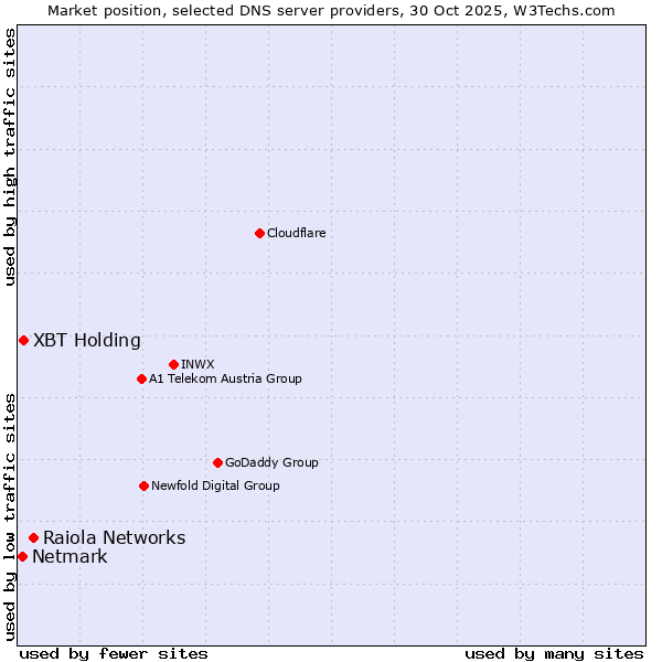 Market position of Raiola Networks vs. XBT Holding vs. Netmark