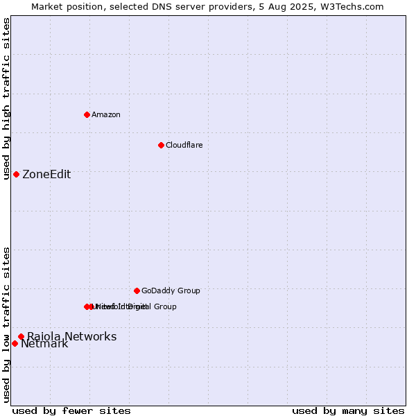 Market position of Raiola Networks vs. ZoneEdit vs. Netmark