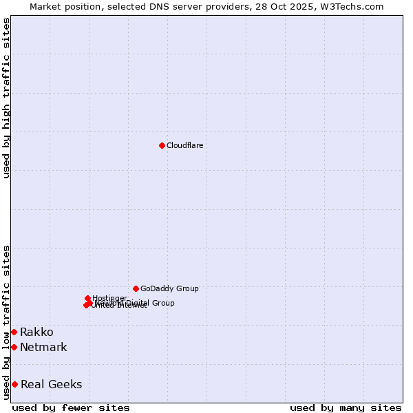 Market position of Real Geeks vs. Netmark vs. Rakko