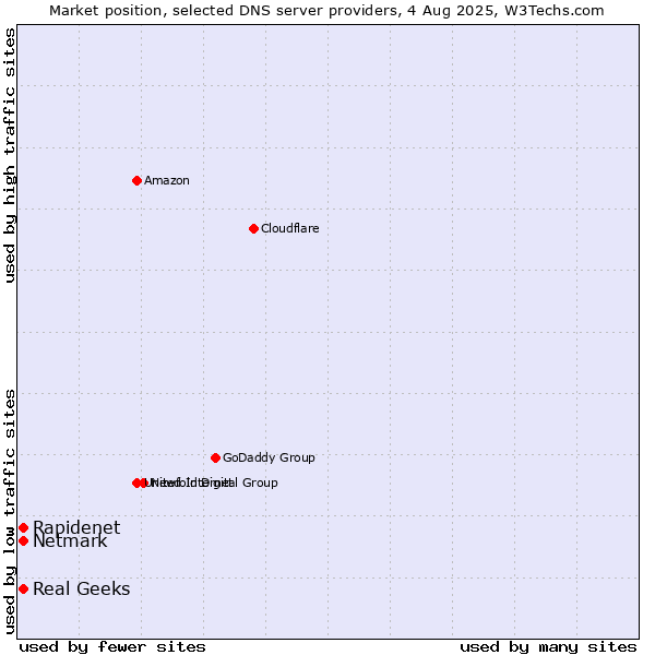 Market position of Rapidenet vs. Real Geeks vs. Netmark