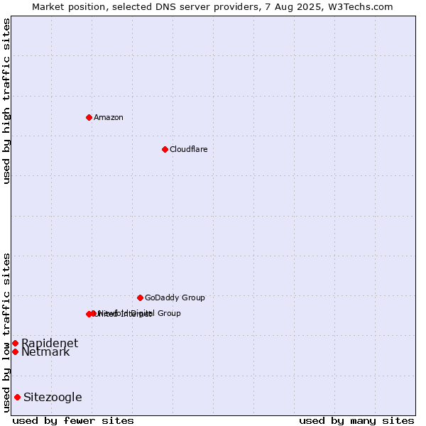 Market position of Sitezoogle vs. Rapidenet vs. Netmark