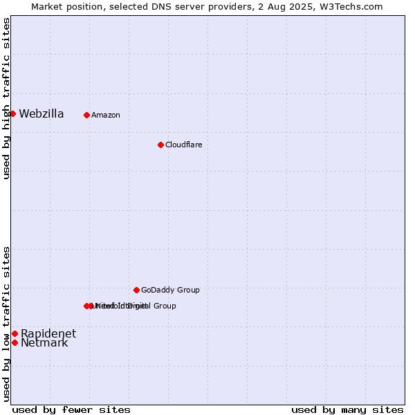Market position of Rapidenet vs. Netmark vs. Webzilla