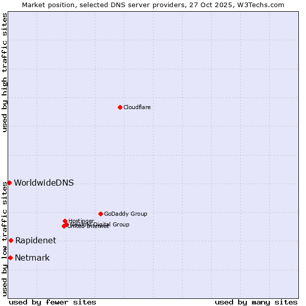 Market position of Rapidenet vs. Netmark vs. WorldwideDNS