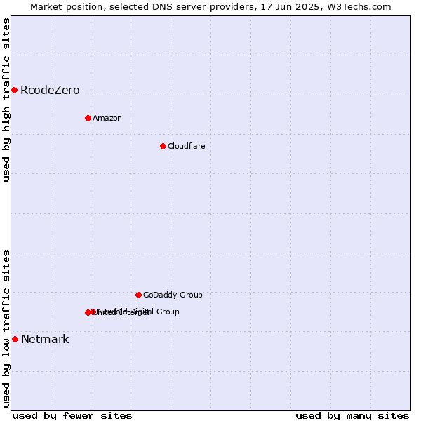 Market position of Netmark vs. RcodeZero