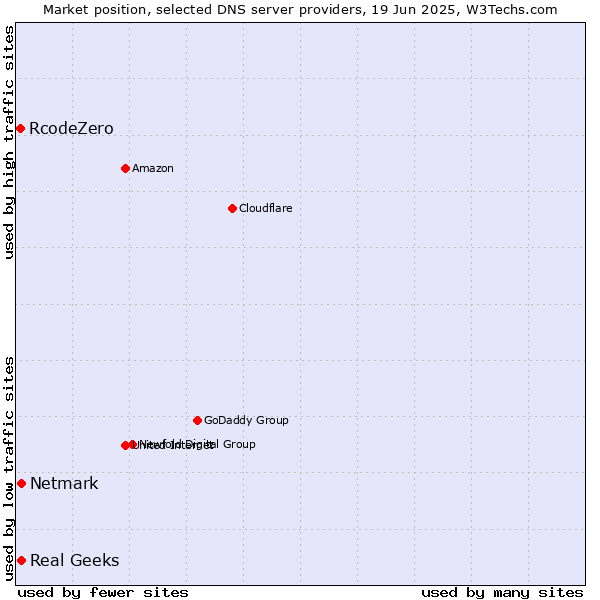 Market position of Real Geeks vs. Netmark vs. RcodeZero