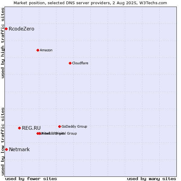 Market position of REG.RU vs. Netmark vs. RcodeZero