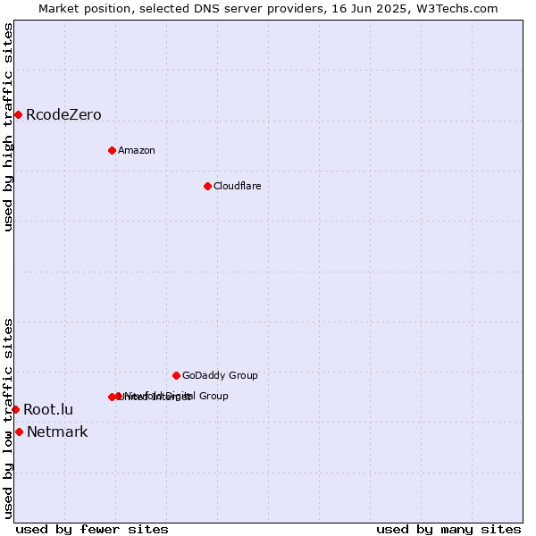 Market position of Netmark vs. RcodeZero vs. Root.lu