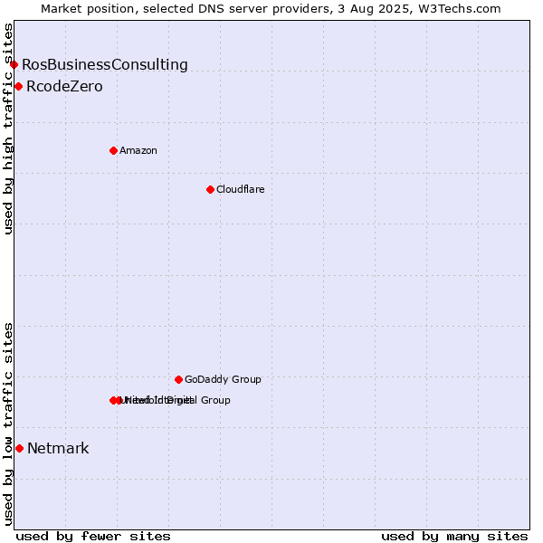 Market position of Netmark vs. RcodeZero vs. RosBusinessConsulting