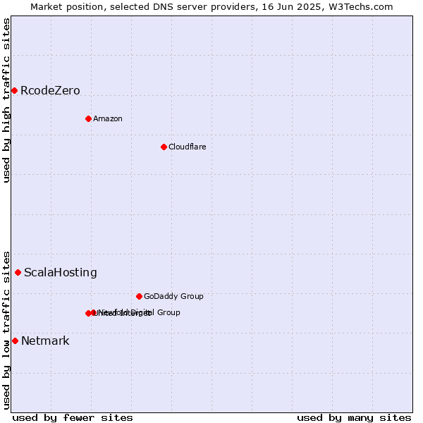 Market position of ScalaHosting vs. Netmark vs. RcodeZero