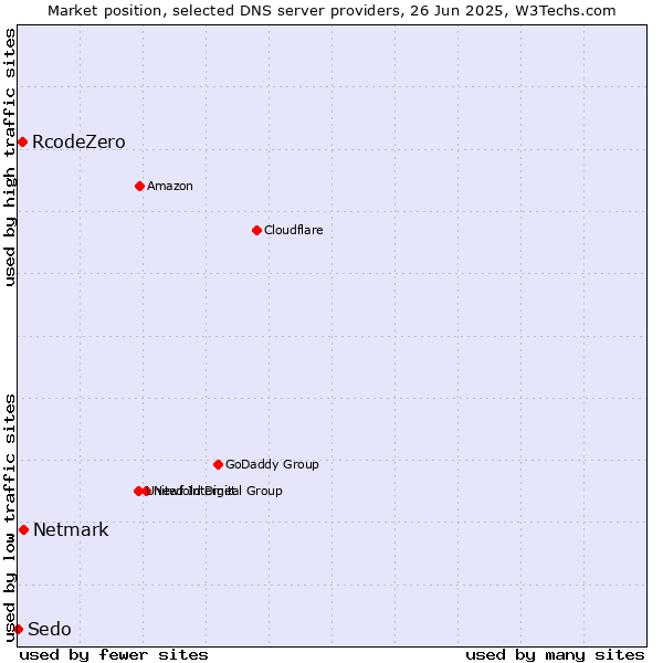 Market position of Netmark vs. RcodeZero vs. Sedo
