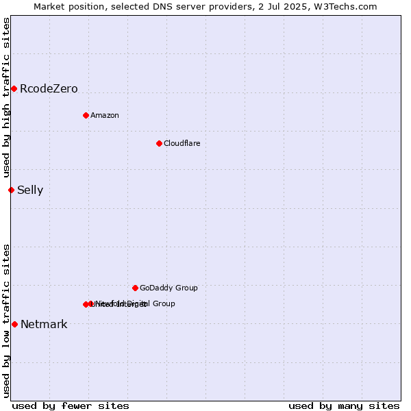 Market position of Netmark vs. RcodeZero vs. Selly