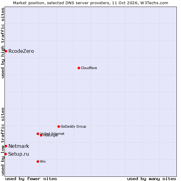 Market position of RcodeZero vs. Netmark vs. Setup.ru