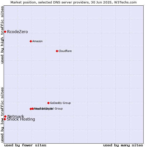 Market position of Netmark vs. RcodeZero vs. Shock Hosting
