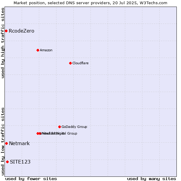 Market position of SITE123 vs. Netmark vs. RcodeZero