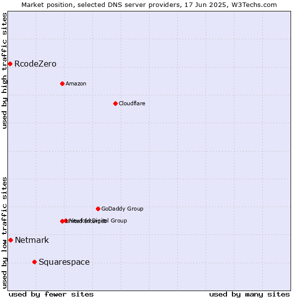 Market position of Squarespace vs. Netmark vs. RcodeZero