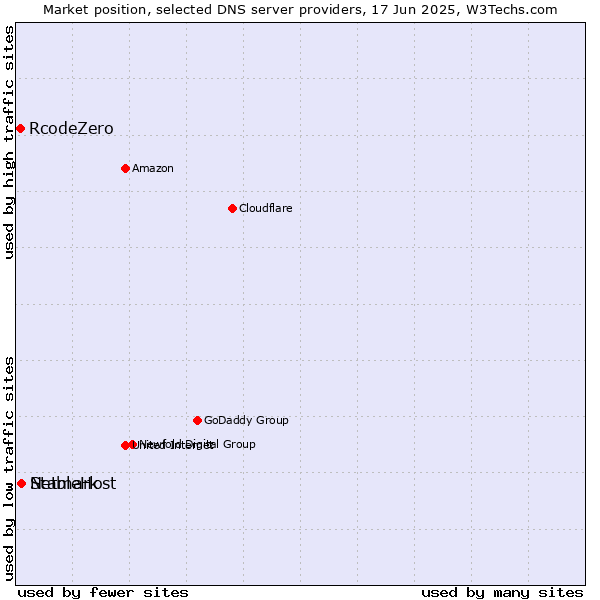 Market position of StableHost vs. Netmark vs. RcodeZero
