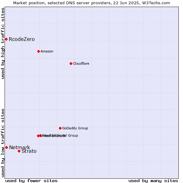 Market position of Strato vs. Netmark vs. RcodeZero