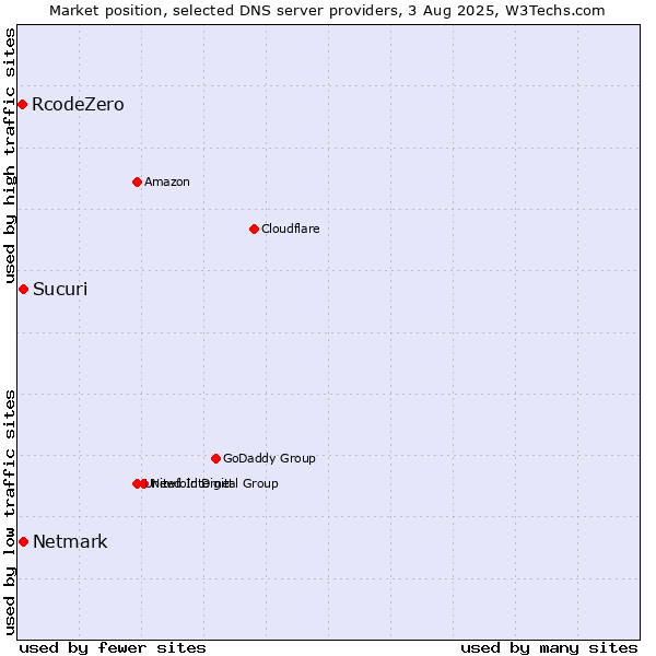 Market position of Sucuri vs. Netmark vs. RcodeZero