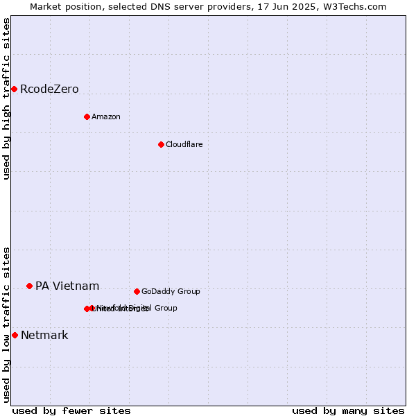 Market position of PA Vietnam vs. Netmark vs. RcodeZero