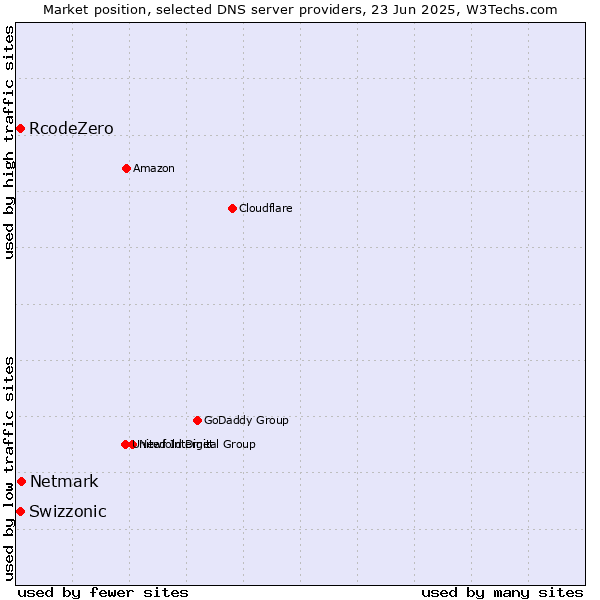 Market position of Netmark vs. Swizzonic vs. RcodeZero