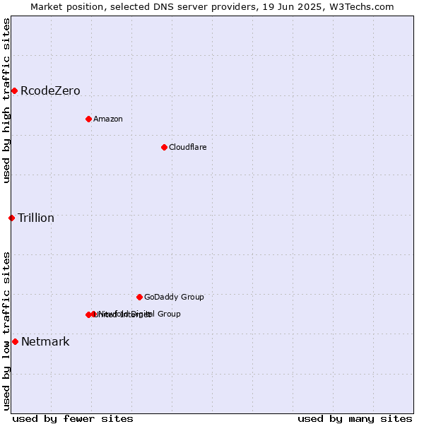 Market position of Netmark vs. RcodeZero vs. Trillion